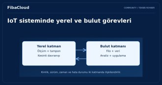 Nesnelerin İnterneti (IoT) ve Bulut Bilişim: Dijital Dönüşümün Dinamik İkilisi