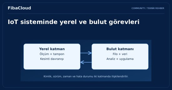 Nesnelerin İnterneti (IoT) ve Bulut Bilişim: Dijital Dönüşümün Dinamik İkilisi