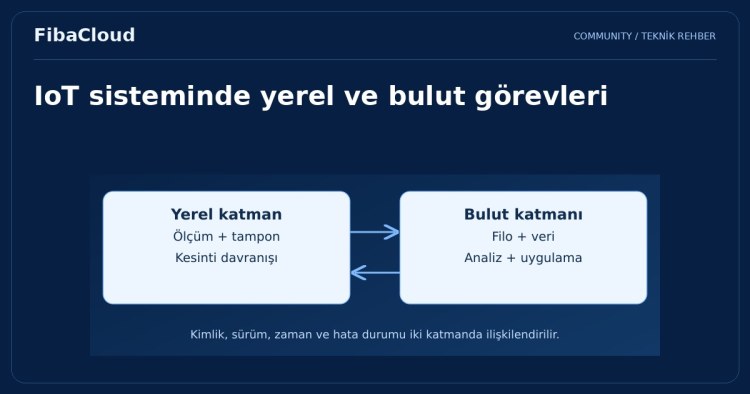 Nesnelerin İnterneti (IoT) ve Bulut Bilişim: Dijital Dönüşümün Dinamik İkilisi