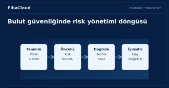 Bulut Bilişim Güvenliği: Dijital Kale Kapılarını Aralarken Güvende Kalmak