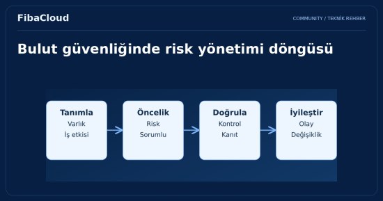 Bulut Bilişim Güvenliği: Dijital Kale Kapılarını Aralarken Güvende Kalmak