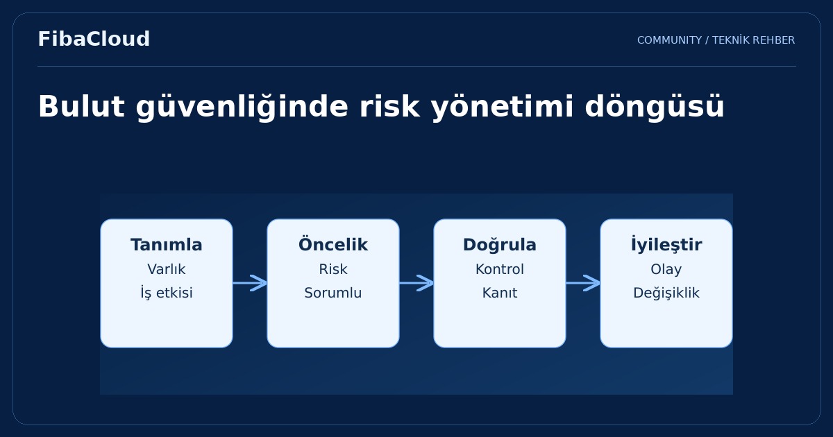 Bulut Bilişim Güvenliği: Dijital Kale Kapılarını Aralarken Güvende Kalmak