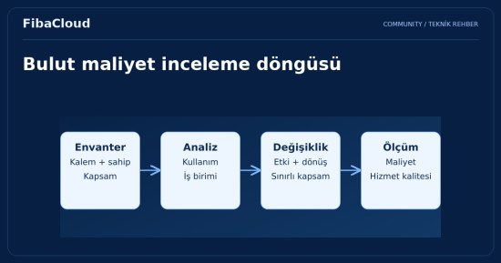 Bulut Bilişim Maliyet Optimizasyonu: Bulutların Üzerinde Akıllı Tasarruf
