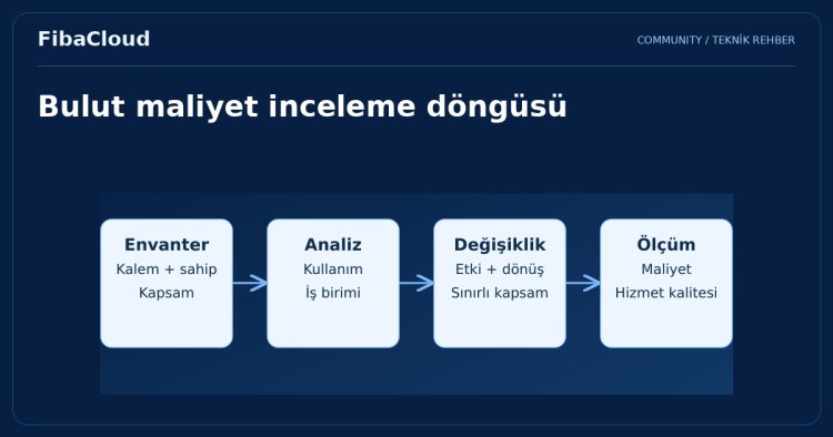 Bulut Bilişim Maliyet Optimizasyonu: Bulutların Üzerinde Akıllı Tasarruf