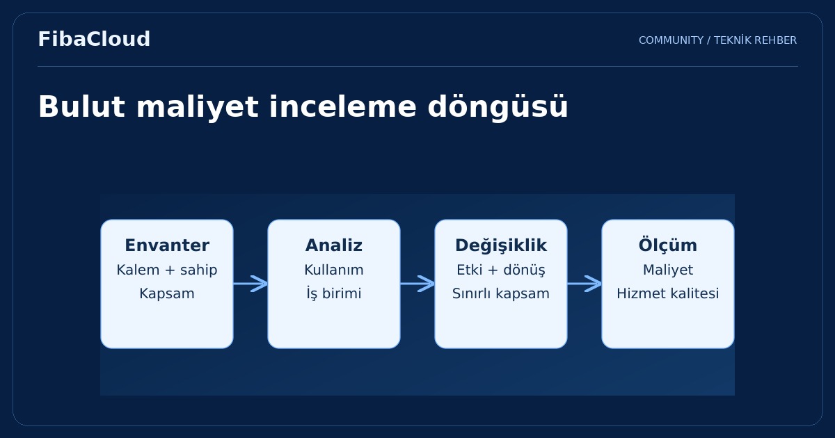 Bulut Bilişim Maliyet Optimizasyonu: Bulutların Üzerinde Akıllı Tasarruf