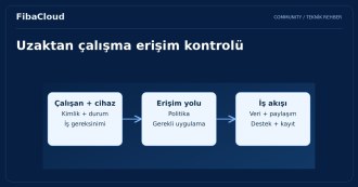 Uzaktan Çalışmanın Geleceği Bulutta Şekilleniyor: Verimlilik ve Güvenlik İçin Yeni Bir Dönem