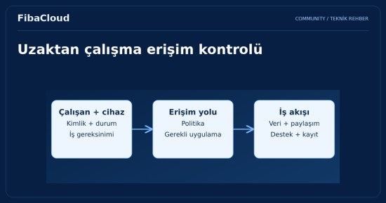 Uzaktan Çalışmanın Geleceği Bulutta Şekilleniyor: Verimlilik ve Güvenlik İçin Yeni Bir Dönem