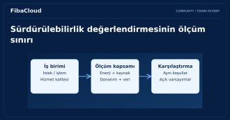 Bulut Bilişimde Yeşil Dönüşüm: Sürdürülebilir Bir Gelecek İçin Teknoloji