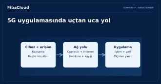 5G'nin Hızlı Dünyasına Adım Atın: Bulut Bilişimi Yeniden Tanımlayan Yenilikler ve Fırsatlar