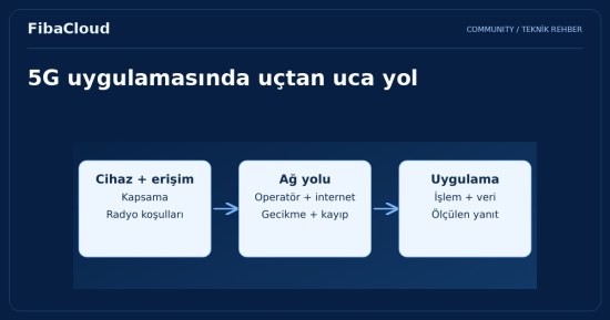 5G'nin Hızlı Dünyasına Adım Atın: Bulut Bilişimi Yeniden Tanımlayan Yenilikler ve Fırsatlar