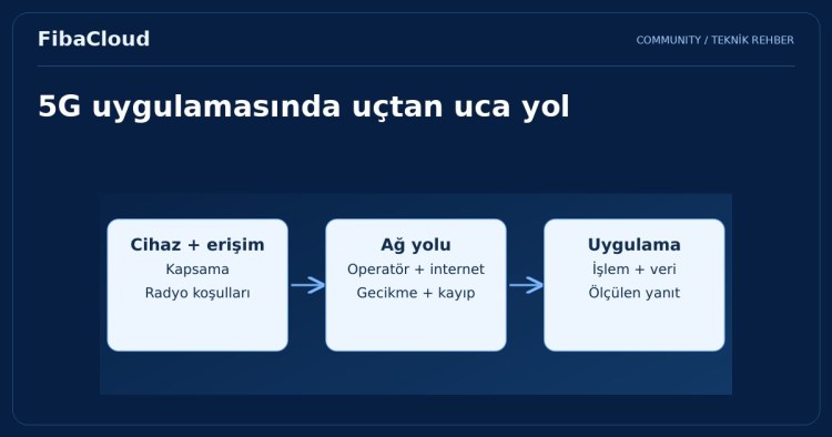 5G'nin Hızlı Dünyasına Adım Atın: Bulut Bilişimi Yeniden Tanımlayan Yenilikler ve Fırsatlar