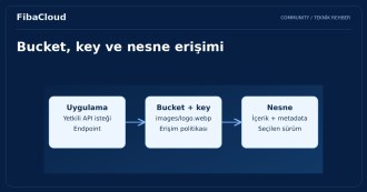 S3 Nesne Depolama (Object Storage) Nedir?