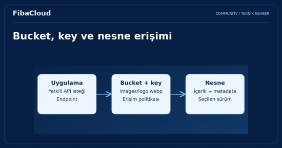 S3 Nesne Depolama (Object Storage) Nedir?