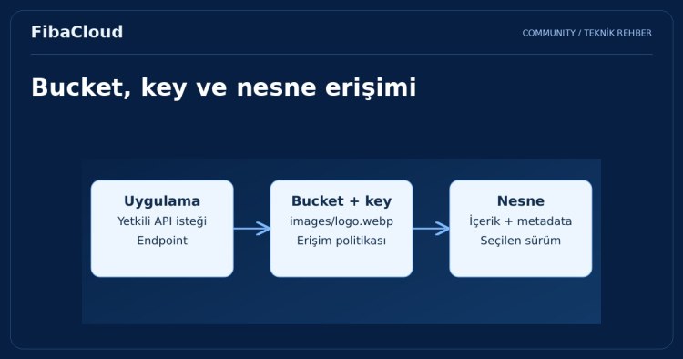 S3 Nesne Depolama (Object Storage) Nedir?