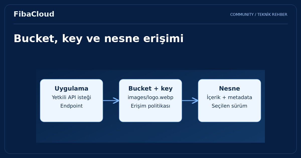 S3 Nesne Depolama (Object Storage) Nedir?