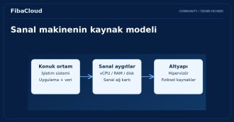 Sanal Makine (VM) Nedir? Sanal Makine Nasıl Çalışır ve Faydaları Nedir?