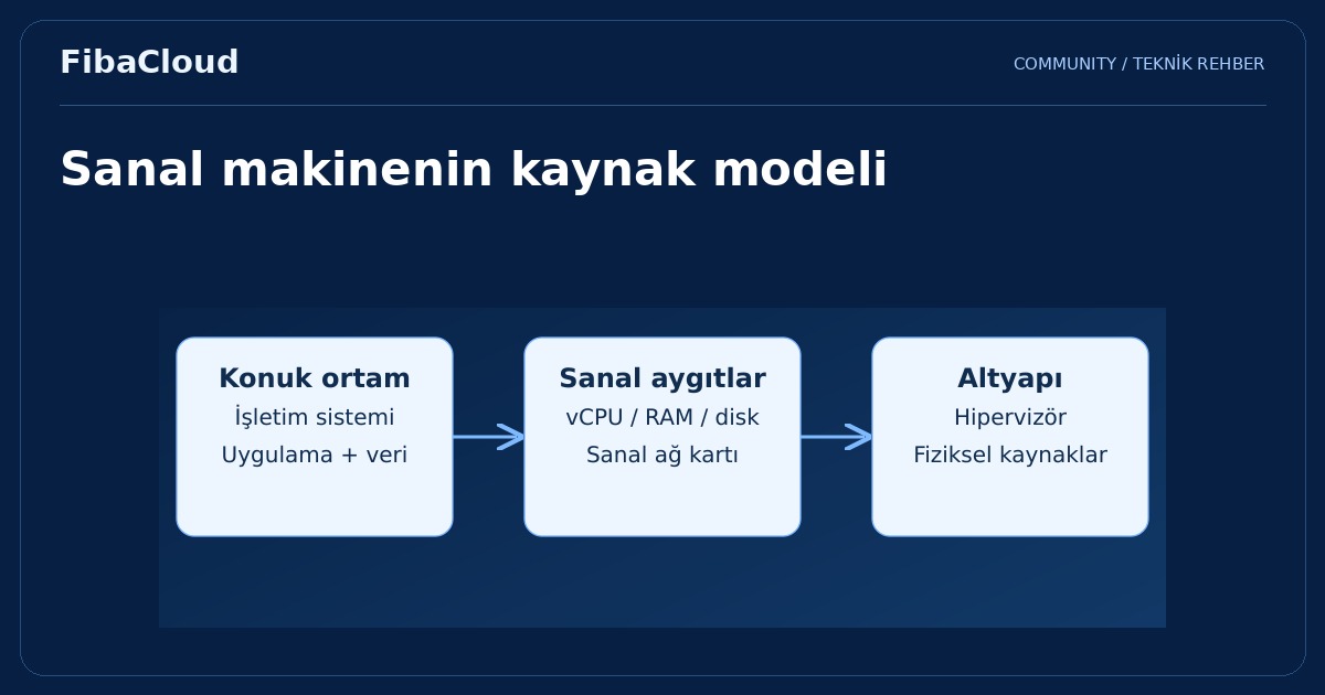 Sanal Makine (VM) Nedir? Sanal Makine Nasıl Çalışır ve Faydaları Nedir?