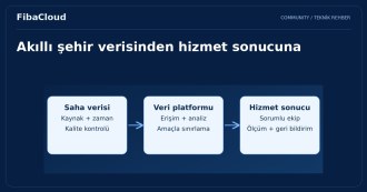 Türkiye'de Akıllı Şehir Projeleri: Bulut Bilişimle Şekillenen Geleceğin Kentleri