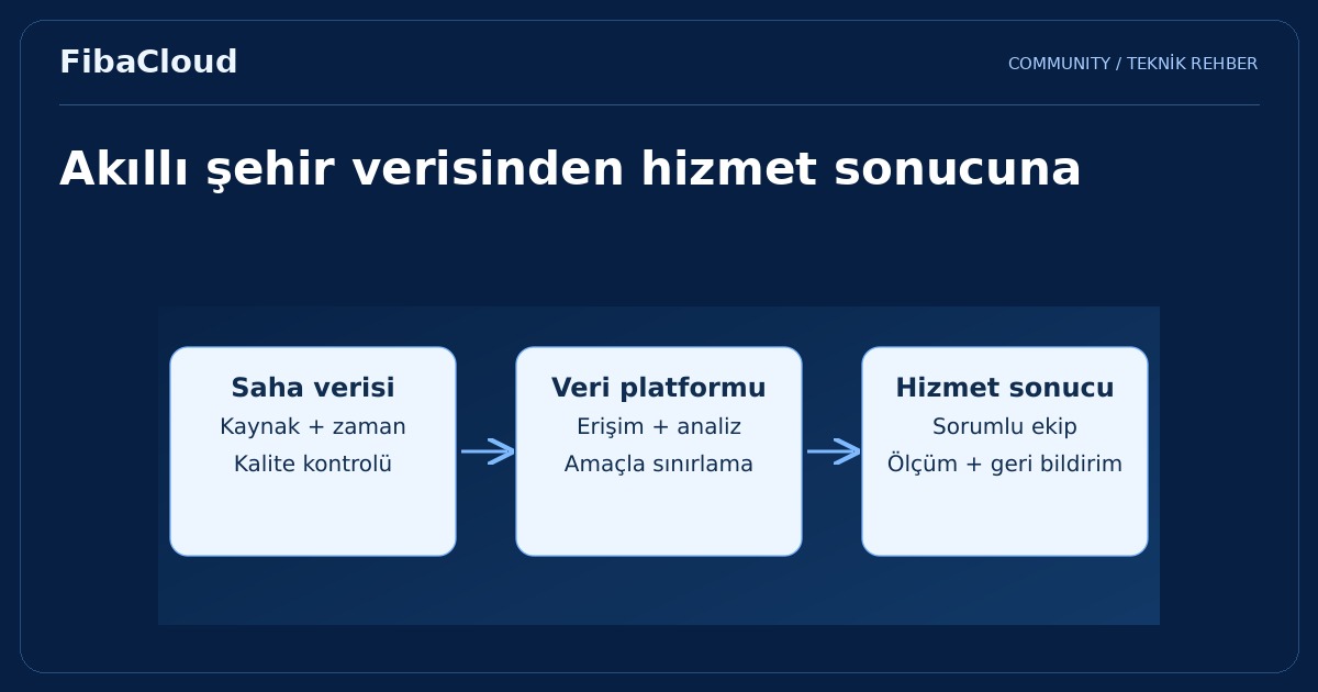 Türkiye'de Akıllı Şehir Projeleri: Bulut Bilişimle Şekillenen Geleceğin Kentleri