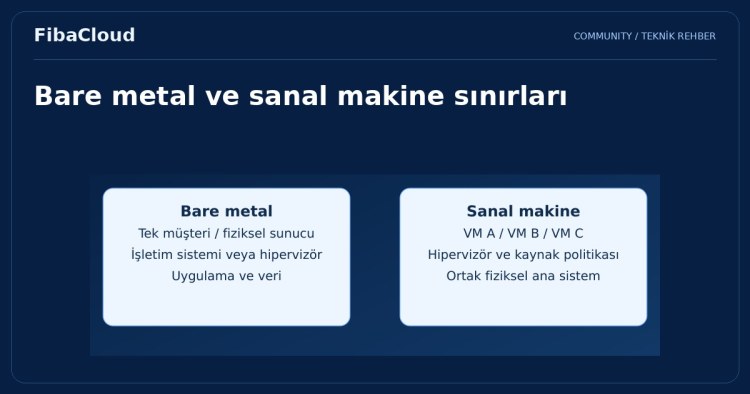 Bare Metal Sunucu Nedir?