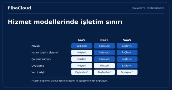 Bulut Bilişim Hizmet Modelleri (IaaS, PaaS, SaaS)