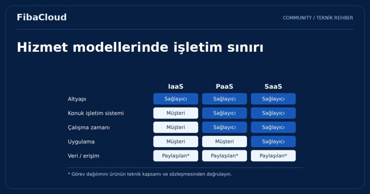 Bulut Bilişim Hizmet Modelleri (IaaS, PaaS, SaaS)