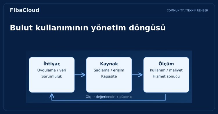 Bulut Bilişim Nedir? Bulut Bilişim Hakkında Detaylar