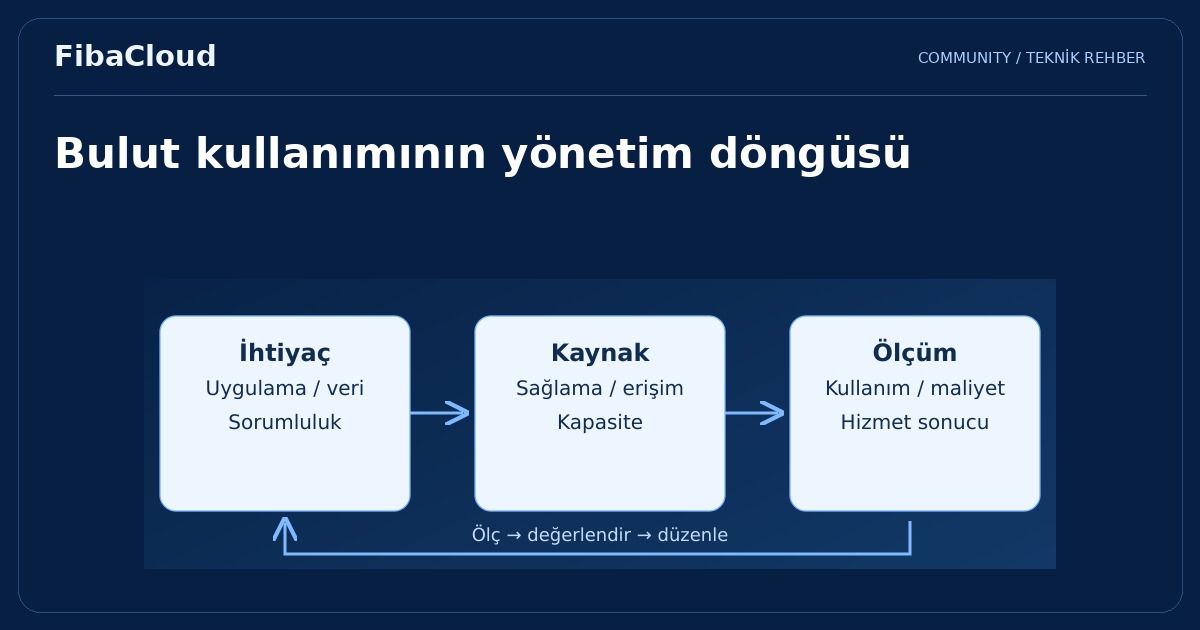 Bulut Bilişim Nedir? Bulut Bilişim Hakkında Detaylar
