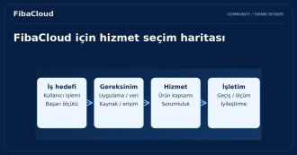FibaCloud ve Bulut Bilişim Ürünleriyle Başarıyı Ortaya Çıkarın