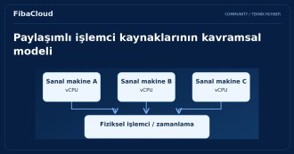 Shared CPU Bulut Sunucuları Nedir?