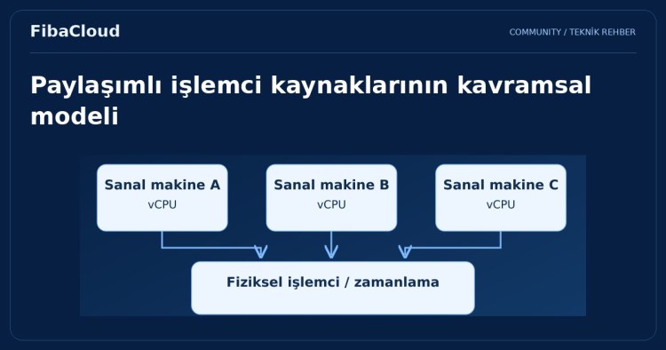 Shared CPU Bulut Sunucuları Nedir?