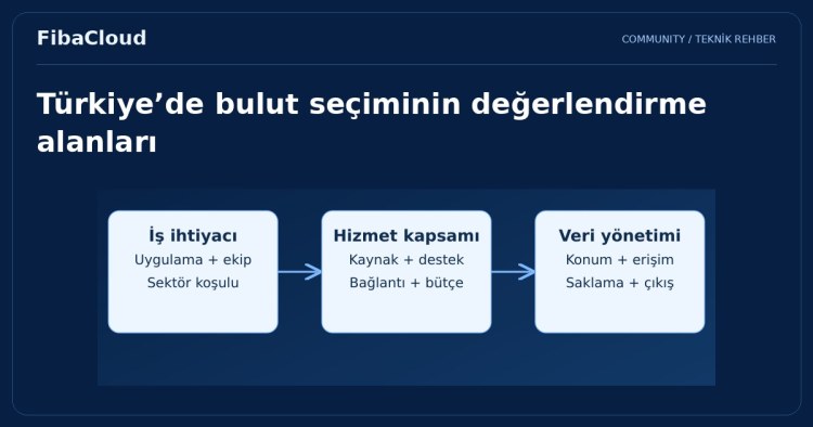 Türkiye Bulut Bilişim'de Gelişmeye Devam Ediyor
