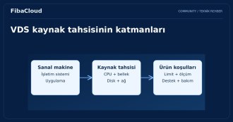 VDS (Virtual Dedicated Server) Nedir?