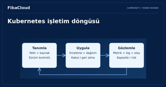 Kubernetes ile Bulut Yönetimi