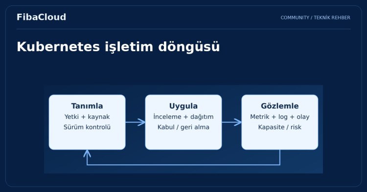 Kubernetes ile Bulut Yönetimi
