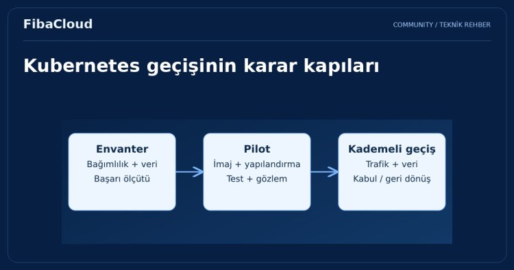 Kubernetes ile Dijital Dönüşüm