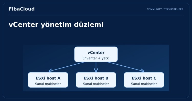 VMWare vCenter Nedir? vCenter’ın Temel İşlevleri ve Kurulumu