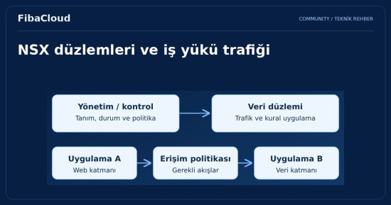 VMWare NSX Nedir? NSX’in Temel Özellikleri ve Yönetimi