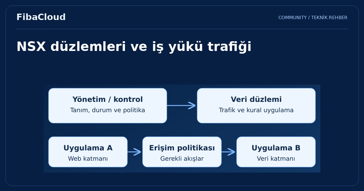 VMWare NSX Nedir? NSX’in Temel Özellikleri ve Yönetimi
