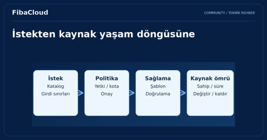 VMWare vRealize Automation Nedir?