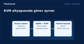 KVM (Kernel-based Virtual Machine) Nedir ve Nasıl Çalışır?