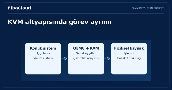 KVM (Kernel-based Virtual Machine) Nedir ve Nasıl Çalışır?