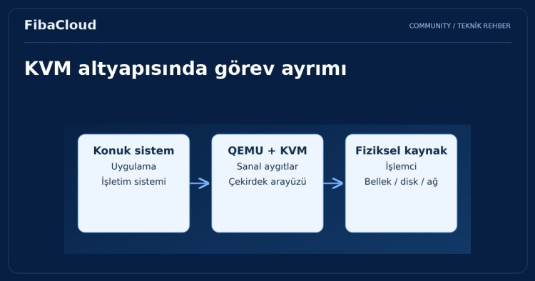 KVM (Kernel-based Virtual Machine) Nedir ve Nasıl Çalışır?