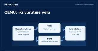 QEMU Nedir? QEMU’nun Özellikleri ve Kurulumu