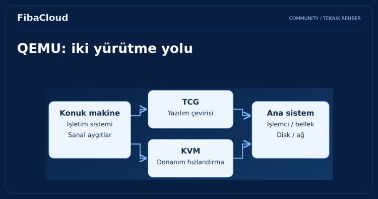QEMU Nedir? QEMU’nun Özellikleri ve Kurulumu
