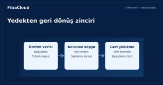 Bulut Yedekleme Nedir? Neden herkes yedekleme kullanmalıdır?