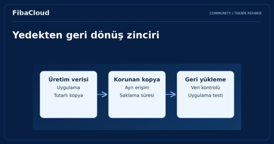 Bulut Yedekleme Nedir? Neden herkes yedekleme kullanmalıdır?