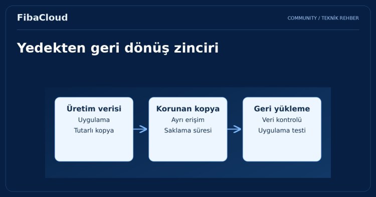 Bulut Yedekleme Nedir? Neden herkes yedekleme kullanmalıdır?