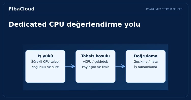 Dedicated CPU Bulut Sunucuları Nedir?