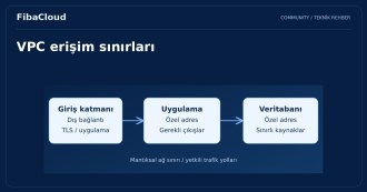VPC (Sanal Özel Bulut) Nedir?